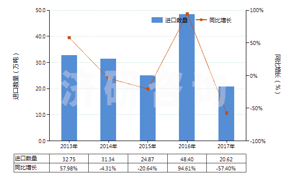 2013-2017年中國其他無環(huán)醚及其鹵、磺、硝或亞硝化衍生物(HS29091990)進口量及增速統(tǒng)計